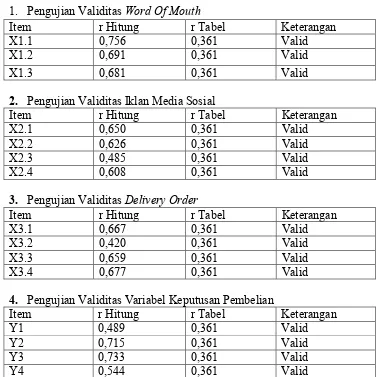 Tabel 3.1 Hasil Uji Validitas 