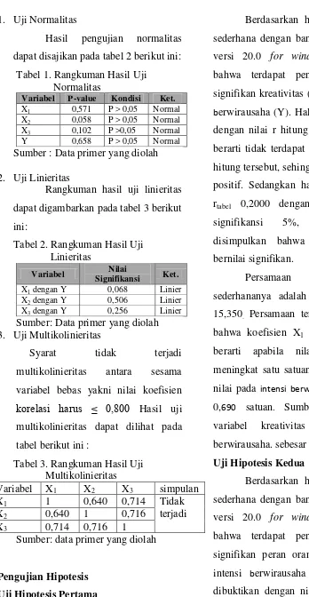 Tabel 1. Rangkuman Hasil Uji 