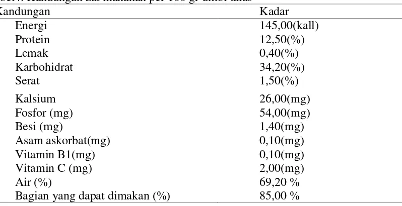 Tabel4. Kandungan zat makanan per 100 gr umbi talas 