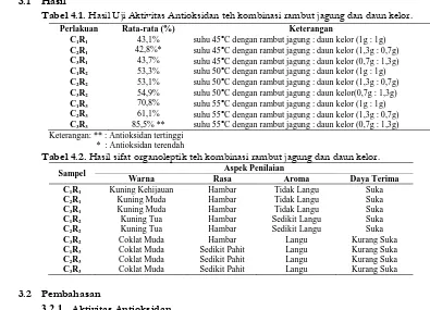 Tabel 4.2.  Hasil sifat organoleptik teh kombinasi rambut jagung dan daun kelor. Aspek Penilaian 
