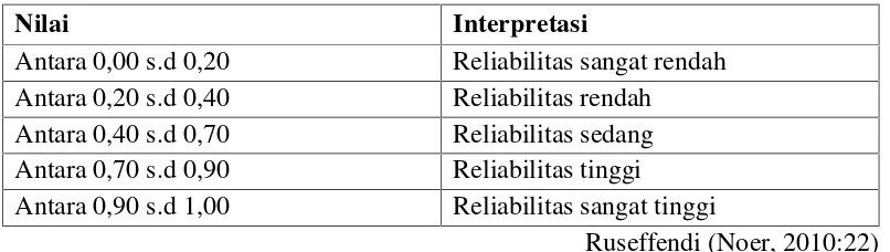 Tabel 3.3 Interpretasi Nilai Koefisien Reliabilitas