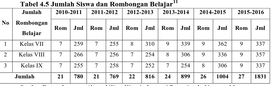 Tabel 4.5 Jumlah Siswa dan Rombongan Belajar11 Jumlah 2010-2011 2011-2012 2012-2013 2013-2014 