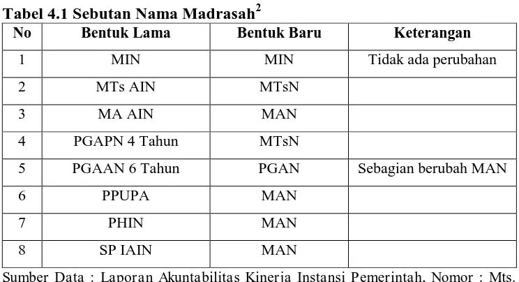 Tabel 4.1 Sebutan Nama Madrasah2 No Bentuk Lama Bentuk Baru 