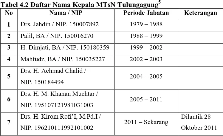 Tabel 4.2 Daftar Nama Kepala MTsN Tulungagung5 No Nama / NIP Periode Jabatan 