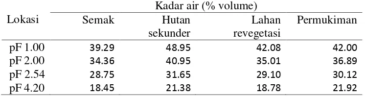 Tabel  9 Hasil analisis rata-rata kadar air (% volume) 