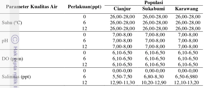 Tabel 3 Kualitas air pada media pemeliharaan belut sawah M. albus  