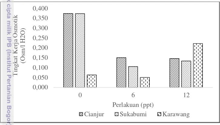 Gambar 9 Gradien osmotik belut sawah M. albus populasi Cianjur, Sukabumi, 