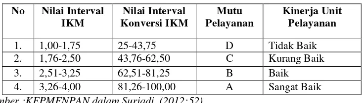 Tabel 3.4: Nilai Persepsi, Interval IKM. Interval Konversi IKM 