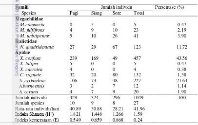 Tabel 1 Jenis dan jumlah individu lebah penyerbuk pada tanaman tomat 