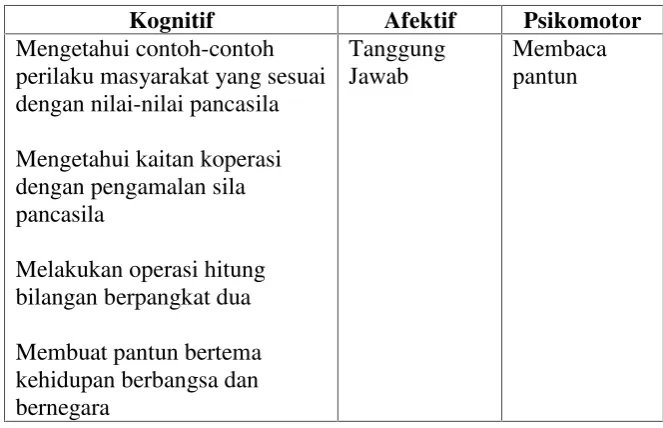 Tabel 3.1 Indikator Hasil Belajar Siswa