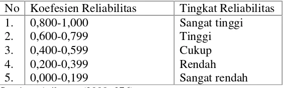 Tabel 3.2 Kriteria Reliabilitas Soal