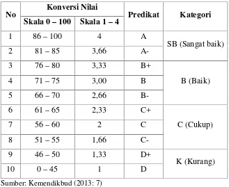 Tabel 3.4 Kriteria Hasil Belajar