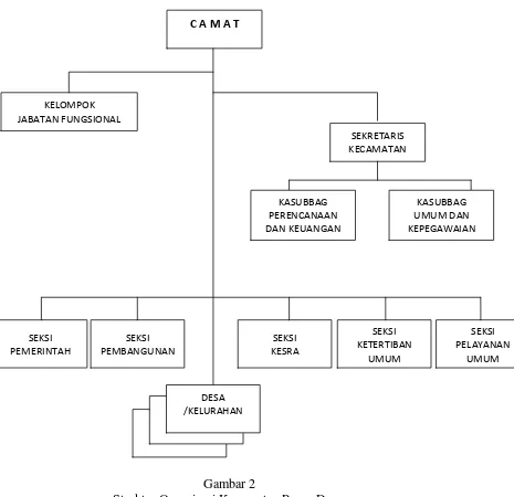 Gambar 2 Struktur Organisasi Kecamatan Pagar Dewa  