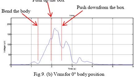 Fig.9. (b) Vrmsfor 0° body position 