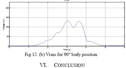 Fig.12. (b) Vrms for 90° body position 