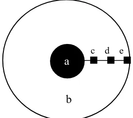 Gambar 1. Diagram Pengambilan Sampel Pada Piringan. a (batang kelapa sawit) ; b (piringan kelapa sawit) ; c (pengambilan sampel titik 25 cm) ; d (pengambilan sampel titik 100 cm) ; E (pengambilan sampel titik 200 cm)