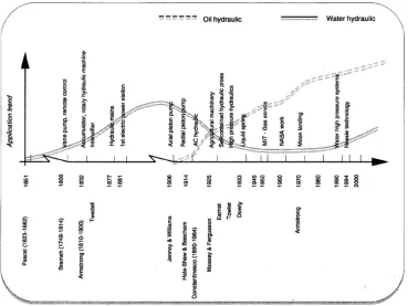 Figure 2.1: Application trend vs Year (source: (S.K.Chua G. W., 2004)) 