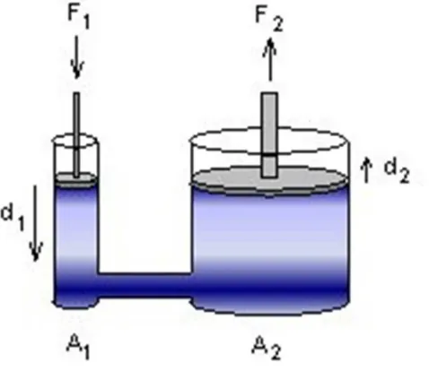 Figure 2.3: Pascal's principle 