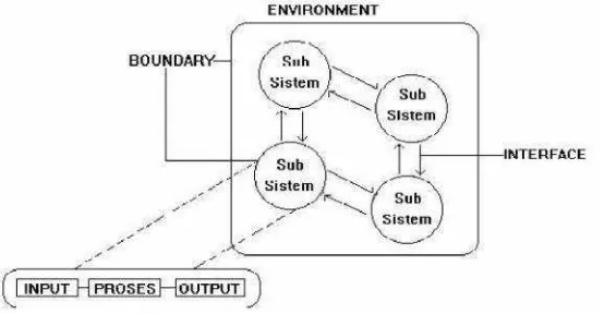 Gambar 2.1 Karakteristik suatu sistem ( Jogiyanto, 2005)