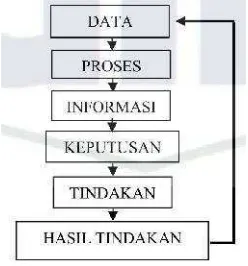 Gambar 2.2 Siklus Informasi (Wahyono, 2004)