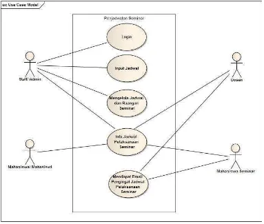 Gambar 3.4 Use Case Diagram sistem