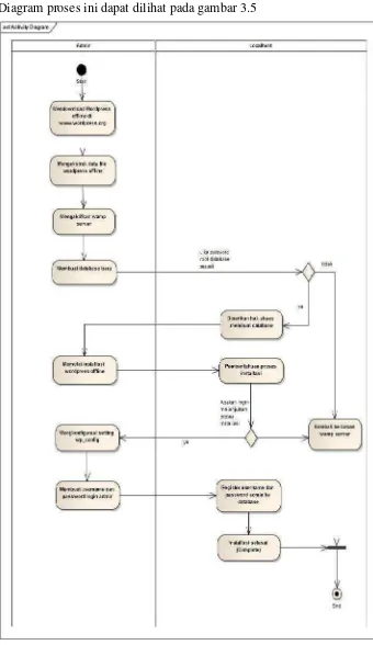 Gambar 3.5 Activity Diagram proses install ke localhost