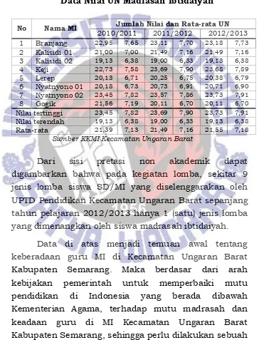 Tabel 1.1 Data Nilai UN Madrasah Ibtidaiyah 