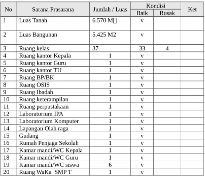 TABEL SARANA SMP INDUK