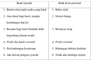 Tabel 2.1 Perbandingan Bank Syariah dengan Bank Konvensional 