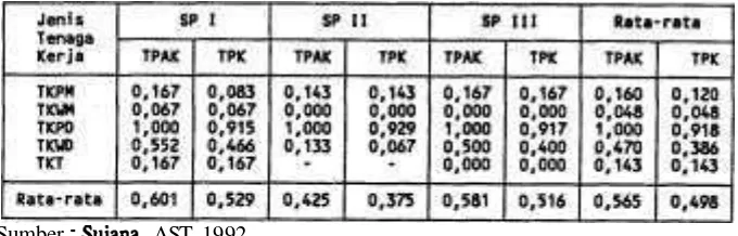 Tabel 3. Tigkat Partisipasi Angkatan Kerja (TPAK) dan Tingkat Partisipasi Kerja (TPK) Pada Rumah Tangga Pengambil Rumput Laut, Tahun 1992
