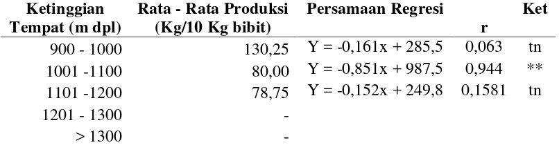 Tabel 3. Rata – Rata Produksi Bawang Merah Lokal Samosir Pada Berbagai Interval Ketinggian 