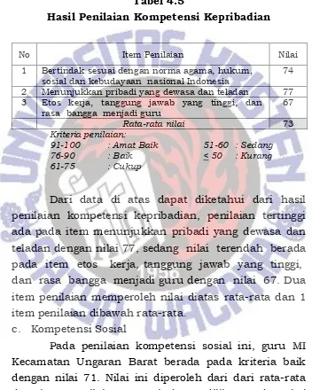 Tabel 4.5 Hasil Penilaian Kompetensi Kepribadian 