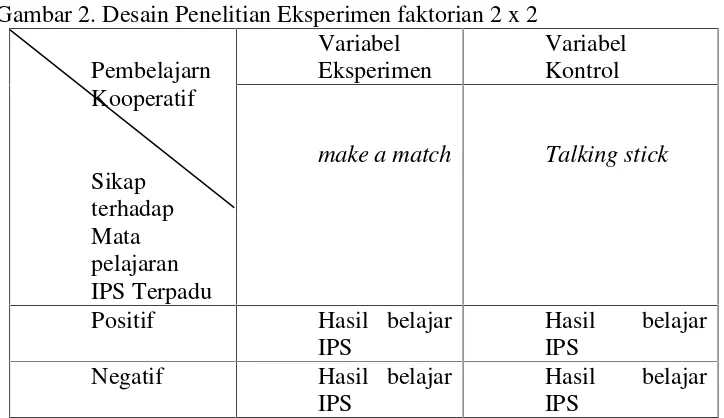 Gambar 2. Desain Penelitian Eksperimen faktorian 2 x 2