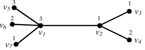 Gambar 15. Dimensi partisi graf bintang (S3,2) 