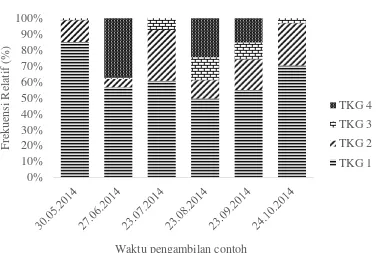 Tabel 4 Parameter pertumbuhan ikan swanggi  