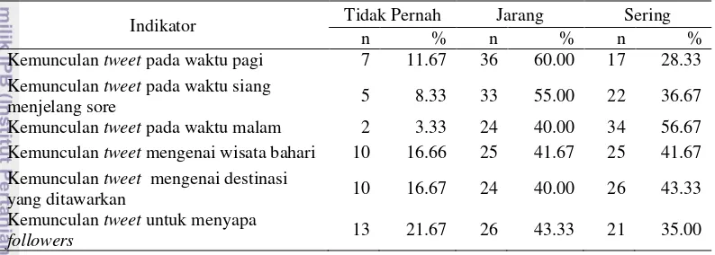 Tabel 5  Jumlah dan persentase penilaian responden berdasarkan indikator  frekuensi pesan melalui akun twitter @ibupenyu 
