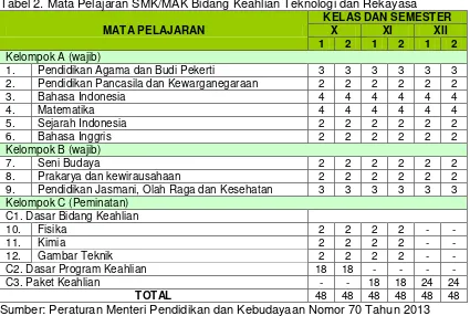 Tabel 2. Mata Pelajaran SMK/MAK Bidang Keahlian Teknologi dan Rekayasa 