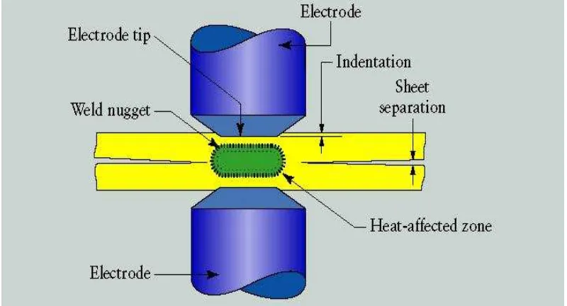 Figure 2.2 Cross-section view of a spot welding. 