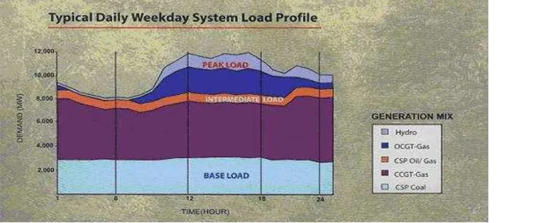 Figure 1.1: Typical daily weekday system load profile [1] 