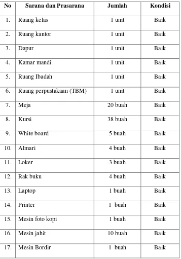 Tabel 3. Sarana dan Prasarana PKBM Kyai Suratman 