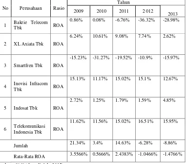 Tabel 1.1 Sampel Data Perusahaan Jasa Telekomunikas BEI 2010-2013 
