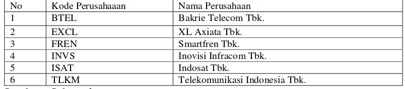 Tabel 3.1 Daftar Perusahaan Telekomunikasi Yang Terdaftar Di BEI 
