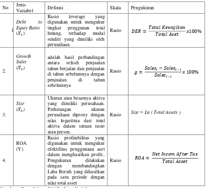 Tabel 3.2 Ringkasan Definisi Operasional Variabel 