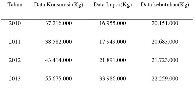 Tabel 1.1. Data kebutuhan Paraldehida Indonesia (Kg/tahun)