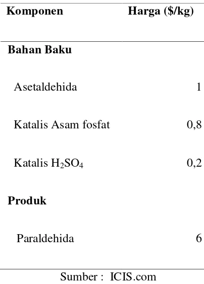 Tabel 1.2. Harga Bahan Baku dan Produk
