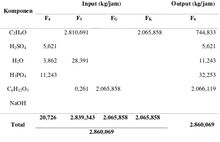 Tabel 4.3 Data hasil perhitungan neraca massa reaktor (RE-201)