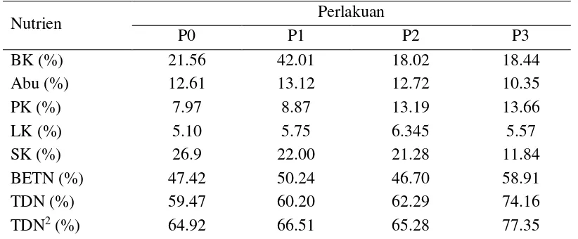 Tabel 2 Komposisi nutrien ransum tiap perlakuan (% BK) 