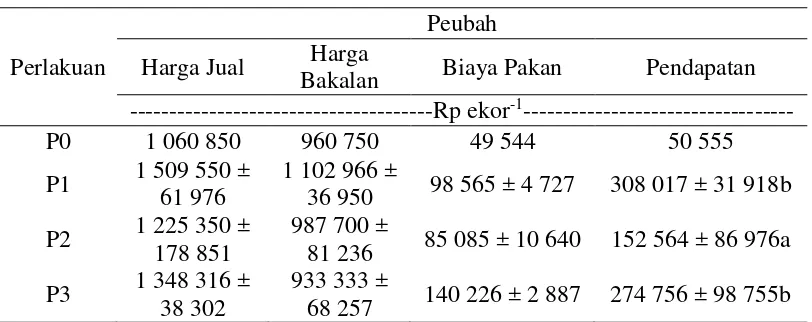 Tabel 8 Rataan perhitungan IOFC berdasarkan harga pakan yang 