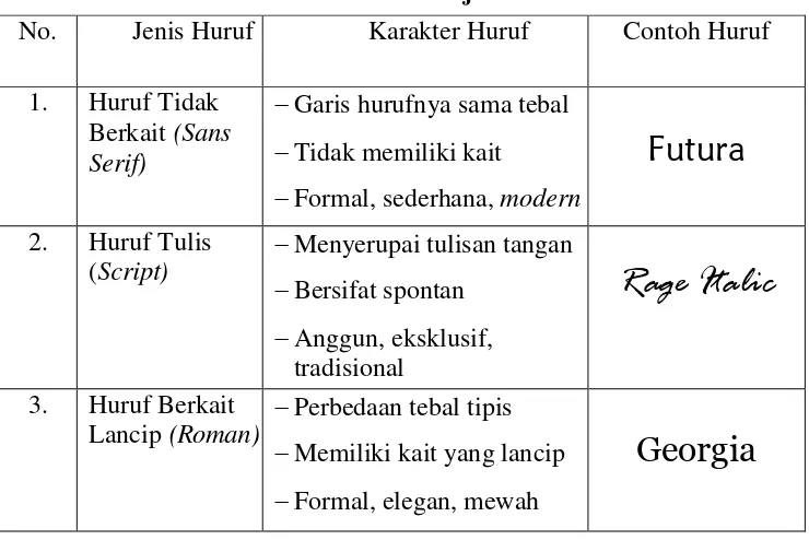 Tabel 2: Jenis-jenis Huruf 