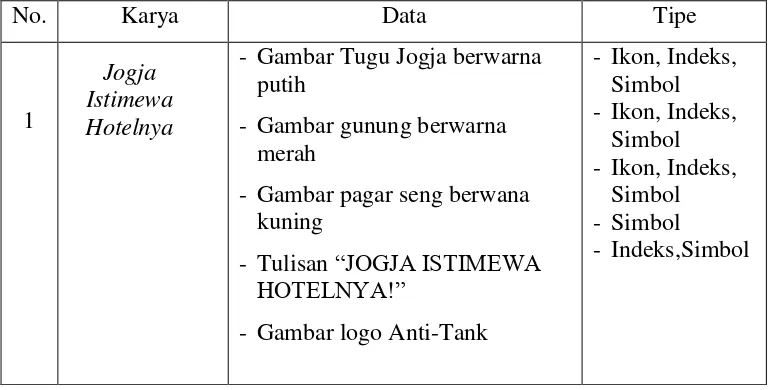 Tabel 3: Data Identifikasi Tanda pada Poster Karya Anti-Tank oleh 